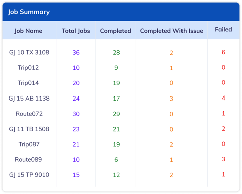 Detailed reports